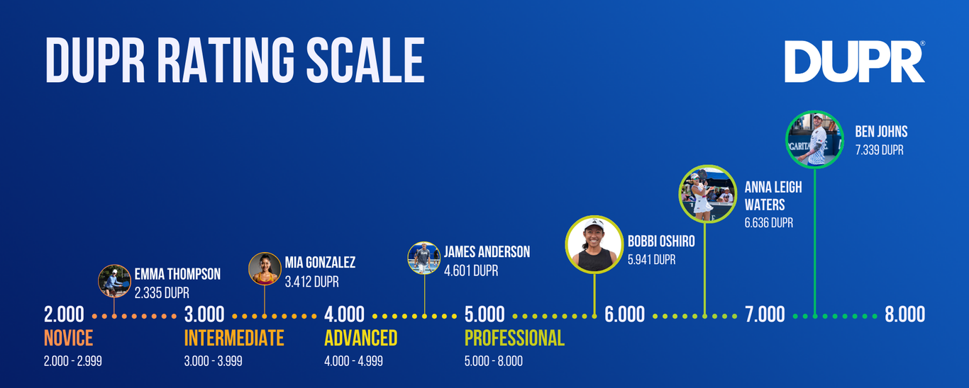 Measuring progress and testing with match play